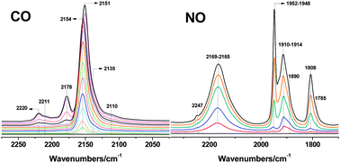 Graphical abstract: Characterization of Cu-SSZ-13 NH3 SCR catalysts: an in situ FTIR study