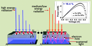 Graphical abstract: Cu nanoparticles enable plasmonic-improved silicon photovoltaic devices