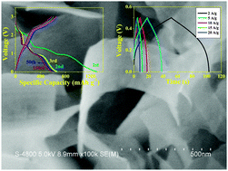 Graphical abstract: High electrochemical performance based on ultrathin porous CuO nanobelts grown on Cu substrate as integrated electrode