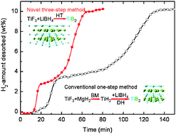 Graphical abstract: A novel three-step method for preparation of a TiB2-promoted LiBH4–MgH2 composite for reversible hydrogen storage