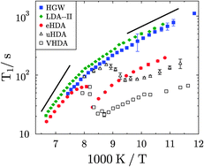 Graphical abstract: Limits of metastability in amorphous ices: 2H-NMR relaxation