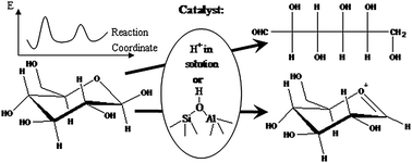 Graphical abstract: The first dehydration and the competing reaction pathways of glucose homogeneously and heterogeneously catalyzed by acids