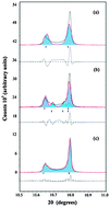 Graphical abstract: A variable temperature synchrotron X-ray diffraction study of the ferroelastic double perovskite Ba2GdMoO6