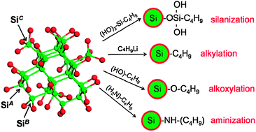 Graphical abstract: Surface modification of chlorine-passivated silicon nanocrystals