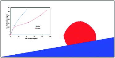 Graphical abstract: Study of contact angle hysteresis using the Cellular Potts Model