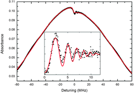 Graphical abstract: Coherent transient spectroscopy with continuous wave quantum cascade lasers