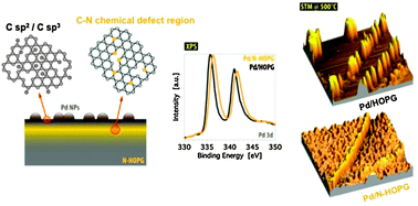 Graphical abstract: Palladium nanoparticles supported on nitrogen-doped HOPG: a surface science and electrochemical study