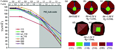 Graphical abstract: Roughening of Pt nanoparticles induced by surface-oxide formation