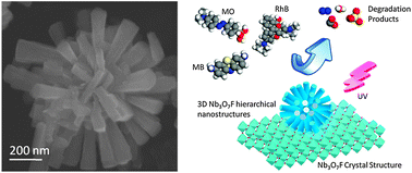 Graphical abstract: Template-free synthesis of 3D Nb3O7F hierarchical nanostructures and enhanced photocatalytic activities