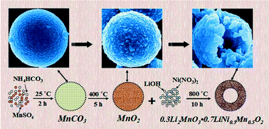 Graphical abstract: Hollow 0.3Li2MnO3·0.7LiNi0.5Mn0.5O2 microspheres as a high-performance cathode material for lithium–ion batteries