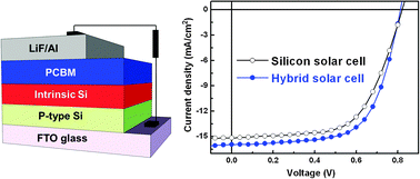Graphical abstract: Highly efficient hybrid thin-film solar cells using a solution-processed hole-blocking layer