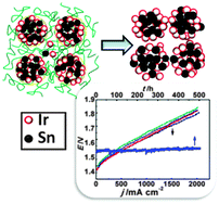 Graphical abstract: Highly effective IrxSn1−xO2 electrocatalysts for oxygen evolution reaction in the solid polymer electrolyte water electrolyser