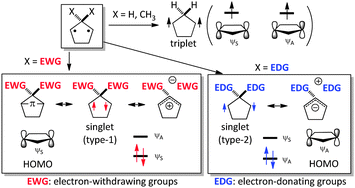 Graphical abstract: The chemistry of localized singlet 1,3-diradicals (biradicals): from putative intermediates to persistent species and unusual molecules with a π-single bonded character