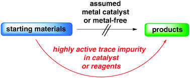 Graphical abstract: Trace metal impurities in catalysis
