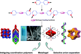 Graphical abstract: Coordination polymers: what has been achieved in going from innocent 4,4′-bipyridine to bis-pyridyl ligands having a non-innocent backbone?