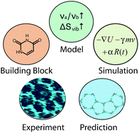 Graphical abstract: Predicting self-assembly: from empirism to determinism