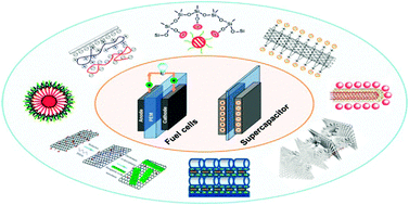 Graphical abstract: Layer-by-layer self-assembly in the development of electrochemical energy conversion and storage devices from fuel cells to supercapacitors