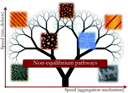 Graphical abstract: Selecting speed-dependent pathways for a programmable nanoscale texture by wet interfaces