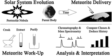 Graphical abstract: Understanding prebiotic chemistry through the analysis of extraterrestrial amino acids and nucleobases in meteorites