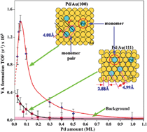 Graphical abstract: Pd–Au bimetallic catalysts: understanding alloy effects from planar models and (supported) nanoparticles