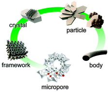 Graphical abstract: Tailored crystalline microporous materials by post-synthesis modification