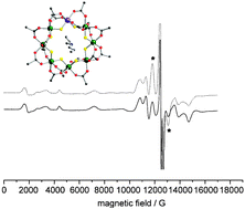 Graphical abstract: Physical studies of heterometallic rings: an ideal system for studying magnetically-coupled systems