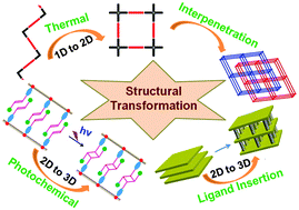 Graphical abstract: Solid-state reactivity and structural transformations involving coordination polymers