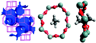 Graphical abstract: Simulating the properties of small pore silica zeolites using interatomic potentials