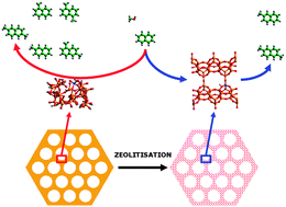 Graphical abstract: Porous materials in catalysis: challenges for mesoporous materials