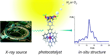 Graphical abstract: Structure–function analyses of solar fuels catalysts using in situ X-ray scattering