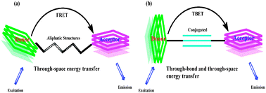 Graphical abstract: Energy transfer cassettes based on organic fluorophores: construction and applications in ratiometric sensing