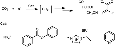 Graphical abstract: Organic molecules as mediators and catalysts for photocatalytic and electrocatalytic CO2 reduction