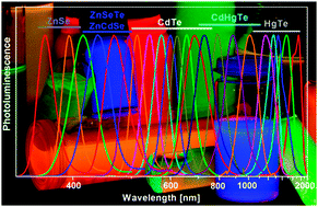 Graphical abstract: Colloidal semiconductor nanocrystals: the aqueous approach