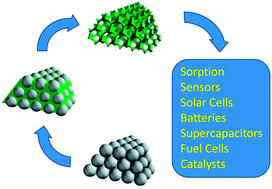 Graphical abstract: Design and functionality of colloidal-crystal-templated materials—chemical applications of inverse opals