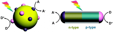 Graphical abstract: Progress, challenge and perspective of heterogeneous photocatalysts