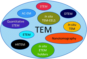 Graphical abstract: Recent developments and applications of electron microscopy to heterogeneous catalysis