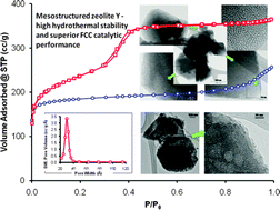 Graphical abstract: Mesostructured zeolite Y—high hydrothermal stability and superior FCC catalytic performance