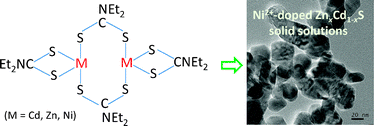 Graphical abstract: Ni2+-doped ZnxCd1−xS photocatalysts from single-source precursors for efficient solar hydrogen production under visible light irradiation