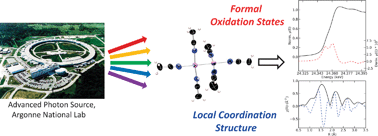 Graphical abstract: An introduction to X-ray absorption spectroscopy and its in situ application to organometallic compounds and homogeneous catalysts