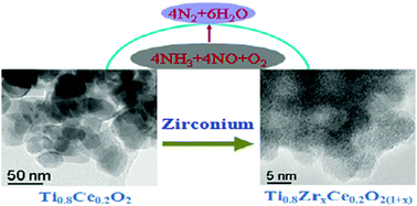 Graphical abstract: Promotional effect of zirconium additives on Ti0.8Ce0.2O2 for selective catalytic reduction of NO