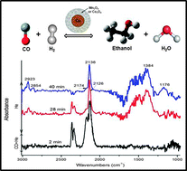 Graphical abstract: A DRIFTS study of CO adsorption and hydrogenation on Cu-based core–shell nanoparticles