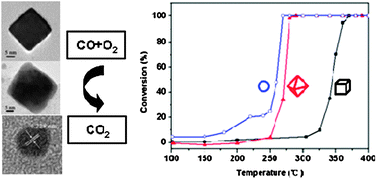 Graphical abstract: Shape-dependent catalytic activity of palladium nanocrystals for the oxidation of carbon monoxide