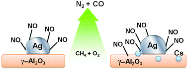 Graphical abstract: Cs promoted Ag/Al2O3 catalysts for selective catalytic reduction of NOx by methane: effect of SO2 and H2O