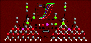 Graphical abstract: Interfacial interaction driven CO oxidation: nanostructured Ce1−xLaxO2−δ/TiO2 solid solutions