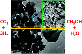 Graphical abstract: Preparation and activity of Cu/Zn/Al/Zr catalysts via hydrotalcite-containing precursors for methanol synthesis from CO2 hydrogenation