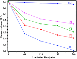 Graphical abstract: Synthesis, enhanced optical and photocatalytic study of Cd–Zn ferrites under sunlight