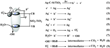 Graphical abstract: Enhanced visible photocatalytic activity of titania–silica photocatalysts: effect of carbon and silver doping