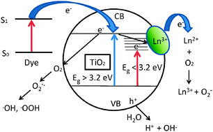 Graphical abstract: Lanthanide modified semiconductor photocatalysts