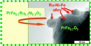 Graphical abstract: Syngas production by CO2 reforming of methane using LnFeNi(Ru)O3 perovskites as precursors of robust catalysts