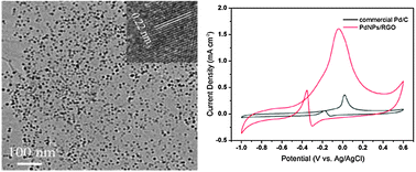 Graphical abstract: Photocatalytic synthesis of highly dispersed Pd nanoparticles on reduced graphene oxide and their application in methanol electro-oxidation